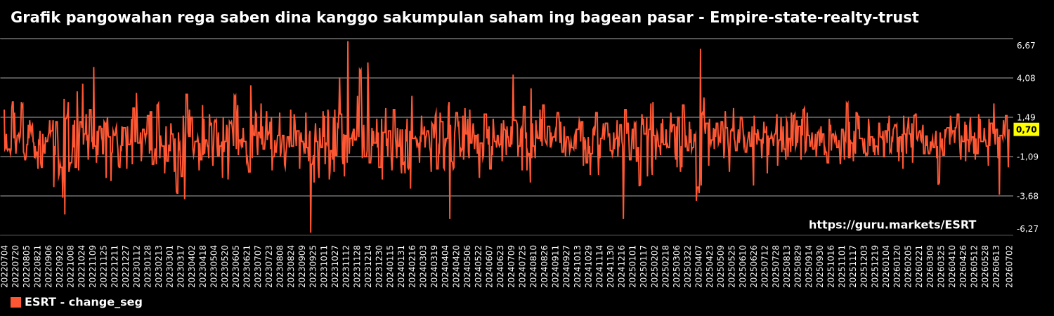 Grafik pangowahan rega saben dina kanggo sakumpulan saham ing bagean pasar - Empire-state-realty-trust
